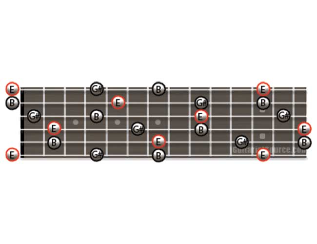 Guitar Diagram Showing how to Play E Major Arpeggios