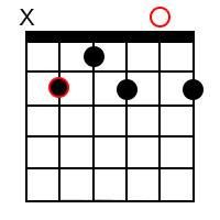 Dominant 7th chords for the root of B