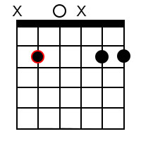 Minor add9 chords for the root of B