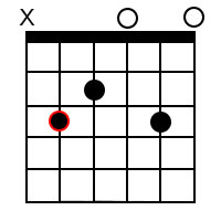 Major add9 chords for the root of C