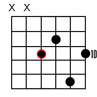Major 9 chords for the root of C