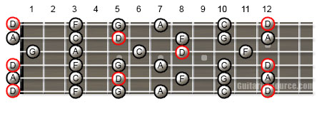 D Minor Pentatonic Scale in Open D Tuning Guitar Scale Patterns for the D Minor Pentatonic Scale in Open D Tuning