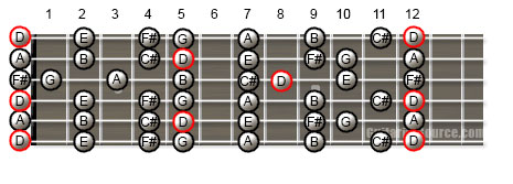 Guitar Scale Patterns for the D Major Scale in Open D Tuning