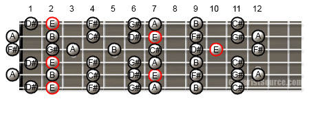 E Major Scale in Open D Tuning Guitar Scale Patterns for the E Major Scale in Open D Tuning