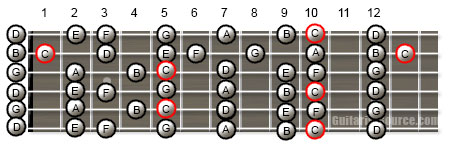 C Major Scale in Open G Tuning Guitar Scale Patterns for the C Major Scale in Open G Tuning