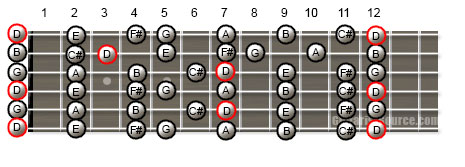 D Major Scale in Open G Tuning Guitar Scale Patterns for the D Major Scale in Open G Tuning
