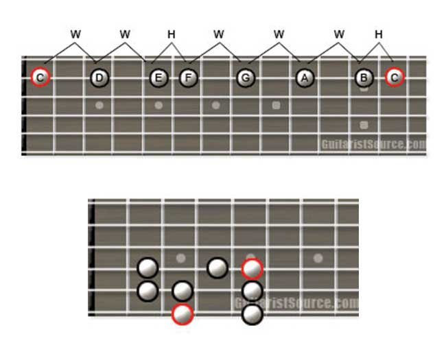 Guitar Scale Diagrams Showing Scales for Beginners