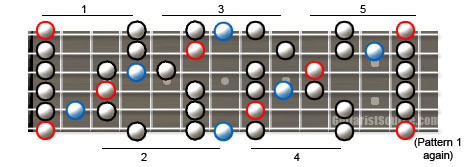 Blues Scale Blues Scale Diagram for Guitar