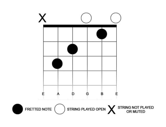 Guitar Chord Diagram for Open C Major