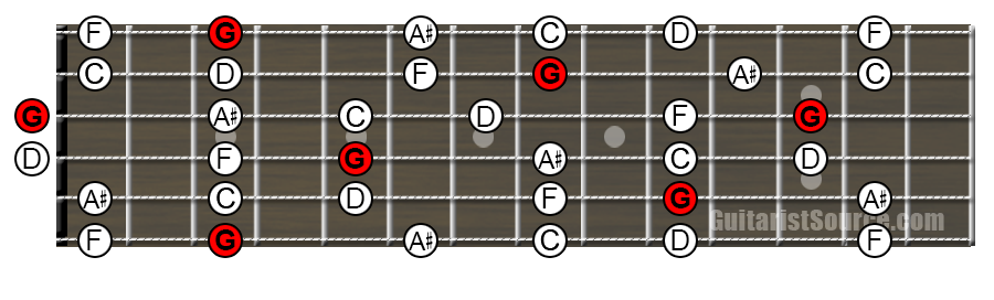 Minor Pentatonic Scale Melodic Patterns