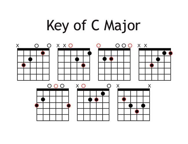 Chord Key of C Major