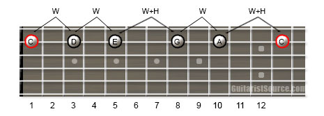 Guitar Scale Diagram Showing How to Play the C Major Pentatonic Scale Using One Guitar String