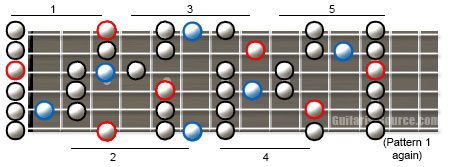 Major Blues Scale Patterns major blues guitar scale diagram