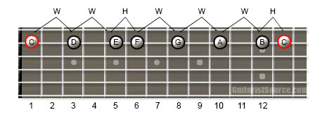 Guitar Scale Diagram Showing How to Play the C Major Scale Using One Guitar String