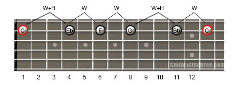 Guitar Scale Diagram Showing How to Play the C Minor Pentatonic Scale Using One Guitar String