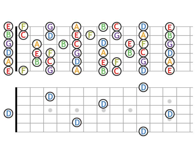 Musical note location on the guitar fretboard