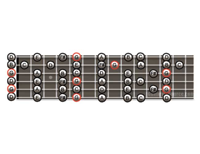 Example of Scales in Open G Tuning