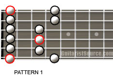 Minor Pentatonic Scale Pattern 1 for Guitar