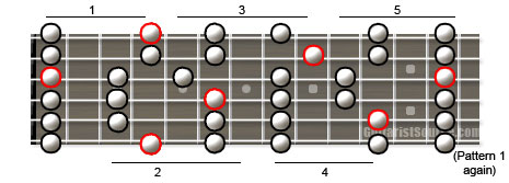 Major Pentatonic Scale Major Pentatonic Guitar Scale Diagram Showing Scale Patterns