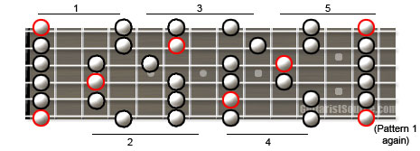 F Minor Pentatonic Scale F Minor Pentatonic Guitar Scale Diagram