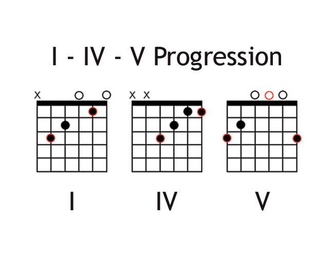 The I-IV-V Guitar CHord Progression