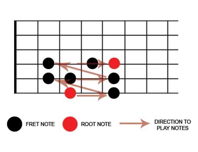 Example of How to Play the G Major Scale on Guitar